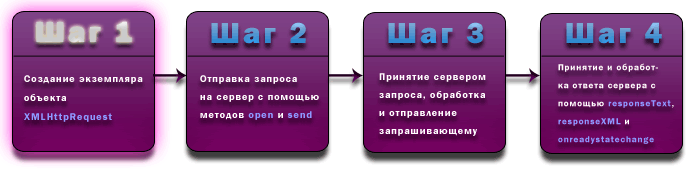 Этапы выполнения AJAX запросов