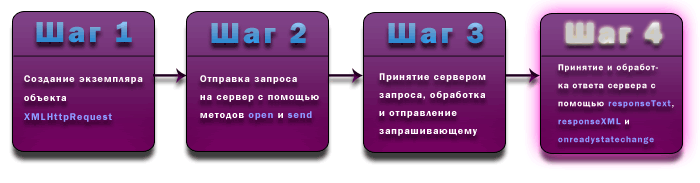 Этапы выполнения AJAX запросов