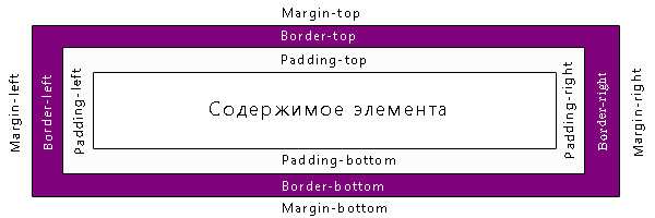 CSS блоковая модель