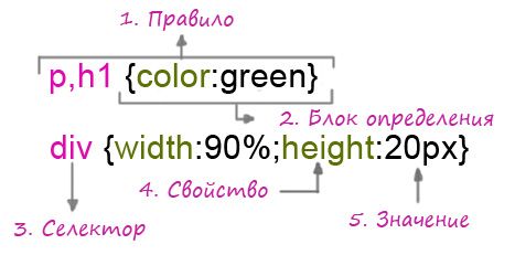 CSS синтаксис